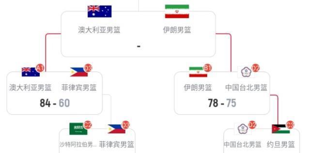 澳大利亚以, 伊朗队以, 在亚洲实力